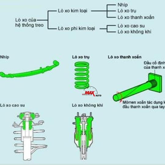 Nh&iacute;p &ocirc; t&ocirc; (l&ograve; xo, bộ phận đ&agrave;n hồi)